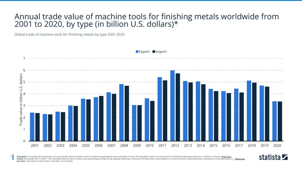 Global trade of machine tools for finishing metals by type 2001-2020