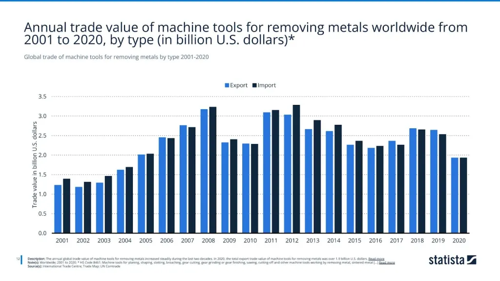 Global trade of machine tools for removing metals by type 2001-2020