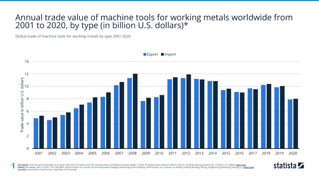 Global trade of machine tools for working metals by type 2001-2020