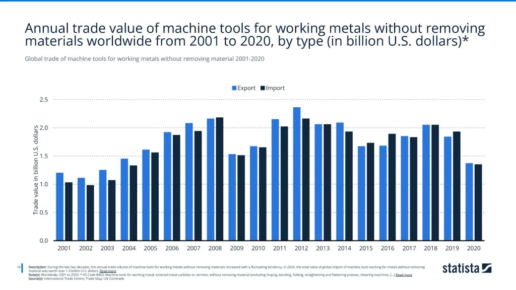 Global trade of machine tools for working metals without removing material 2001-2020