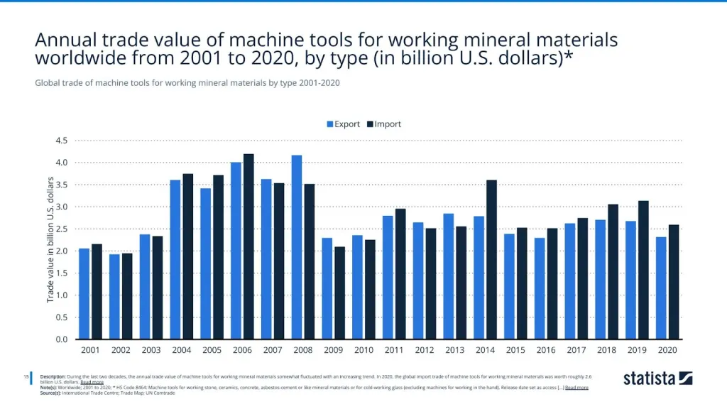 Global trade of machine tools for working mineral materials by type 2001-2020