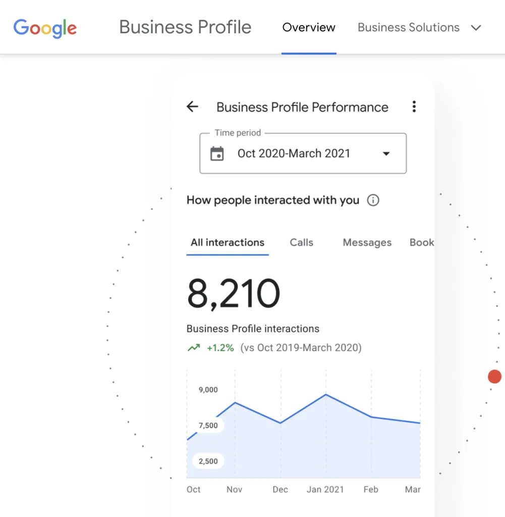 GMB analytics, via Google My Business