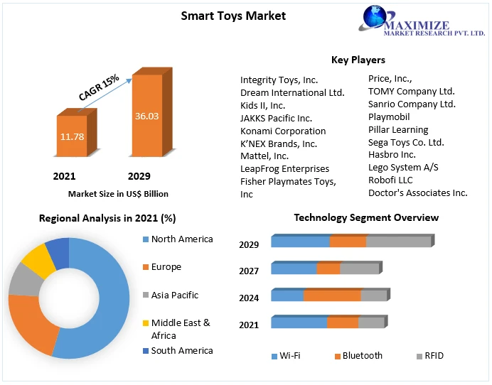 Graph of global smart toy market from 2021 to 2029