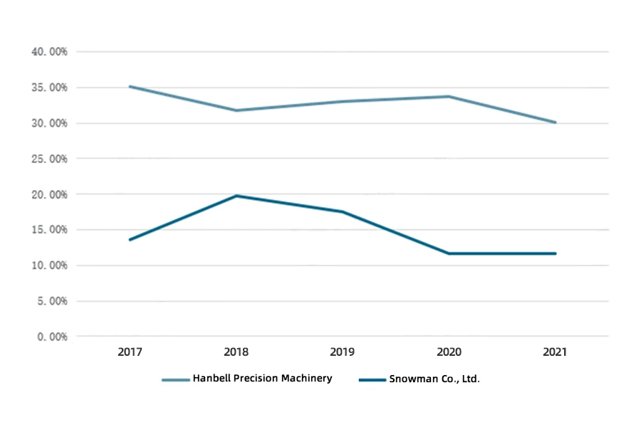 Margen de beneficio bruto de productos de compresores para empresas industriales de 2017 a 2022