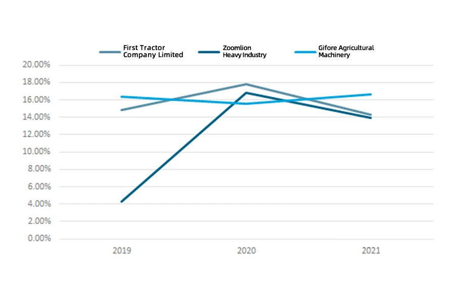 Gross profit margins of agricultural machinery of First Tractor, Zoomlion and Gifore from 2019 to 2021