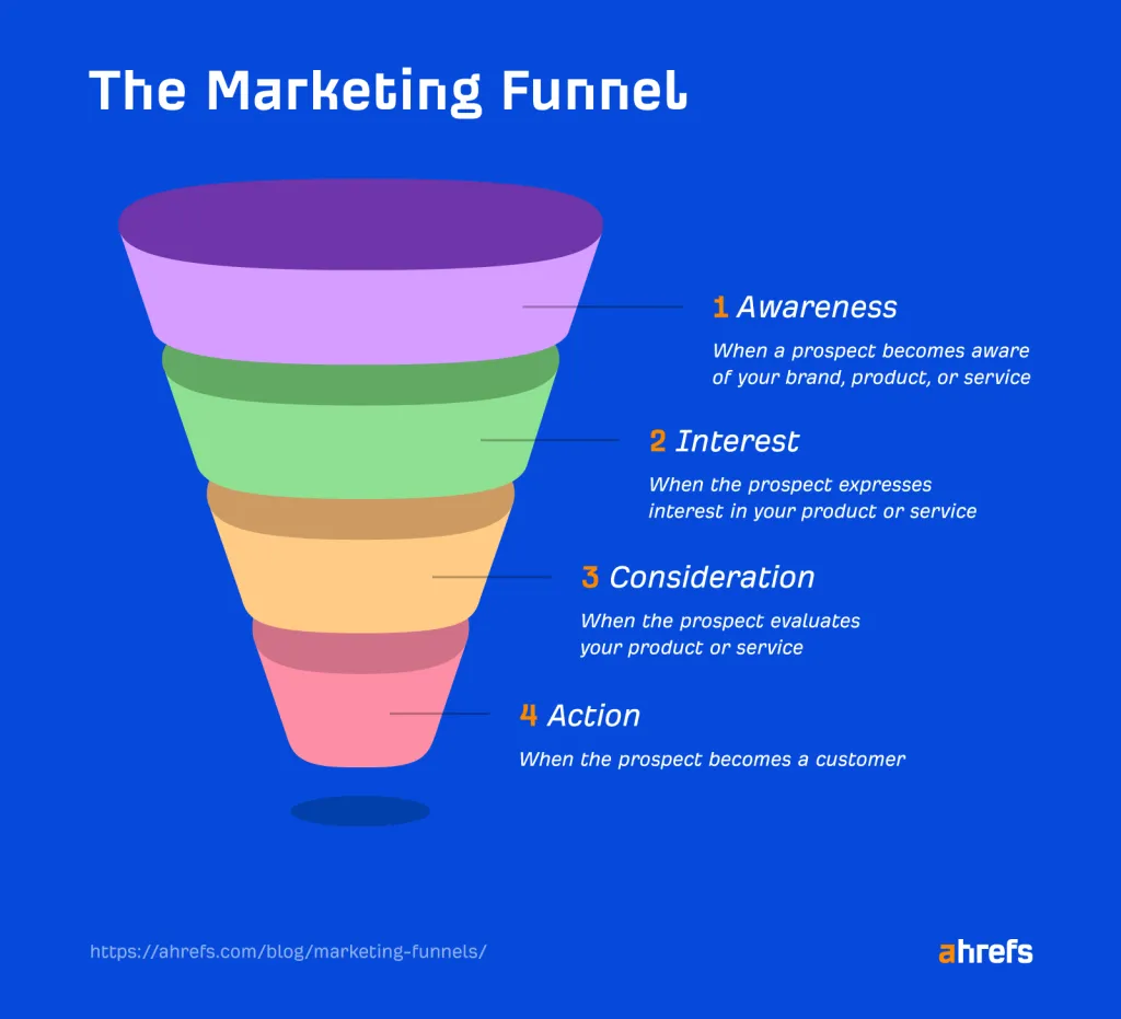 How the marketing funnel works