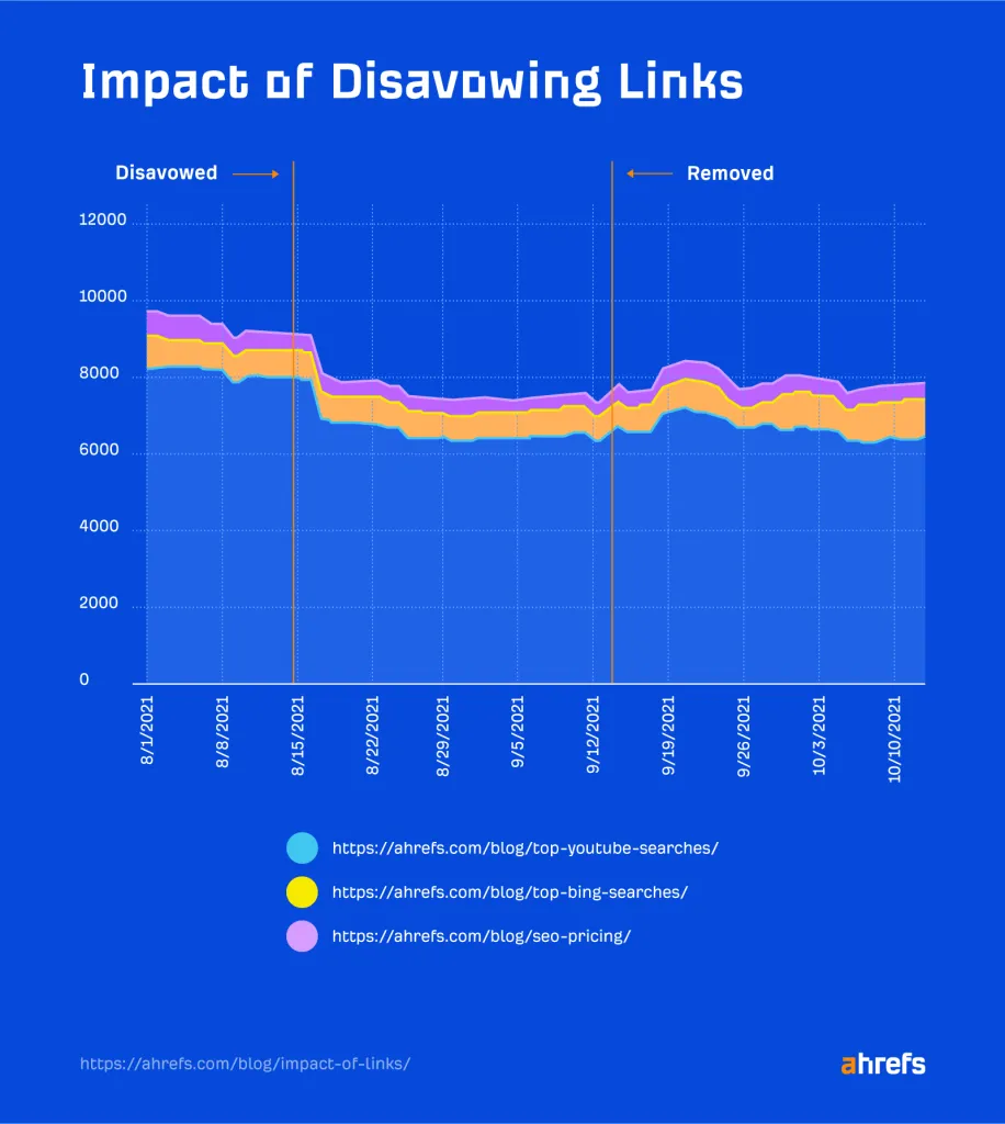 Impact on traffic when links are disavowed