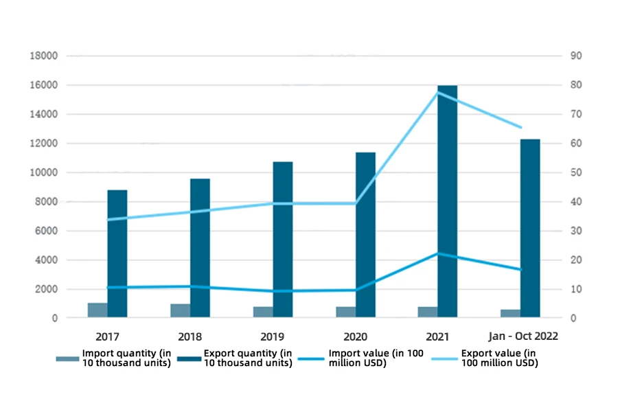 Import and export situation of China's compressor industry from 2017 to 2022