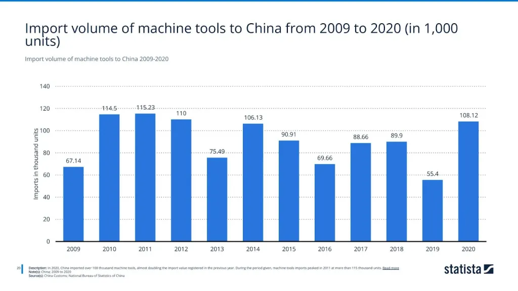Import volume of machine tools to China 2009-2020