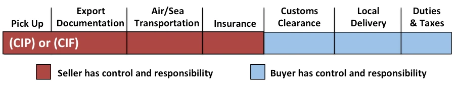 Incoterms 2020 chart Carriage & Insurance Paid To (Incoterm CIP), Cost Insurance & Freight (Incoterm CIF)