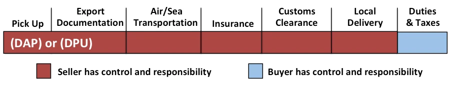 Incoterms 2020 chart Delivered at Place (Incoterm DAP), Delivered at Place Unloaded (Incoterm DPU)