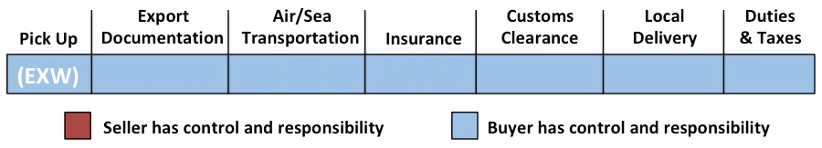 Incoterms 2020-Diagramm ab Werk (Incoterm EWX)