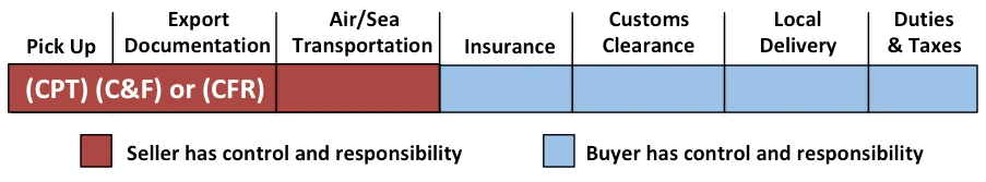 Grafico Incoterms Carrier Paid To (Incoterm CPT), Cost & Freight (Incoterm CFR/Incoterm C&F)