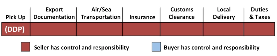 Incoterms chart Delivered Duty Paid (Incoterm DDP)