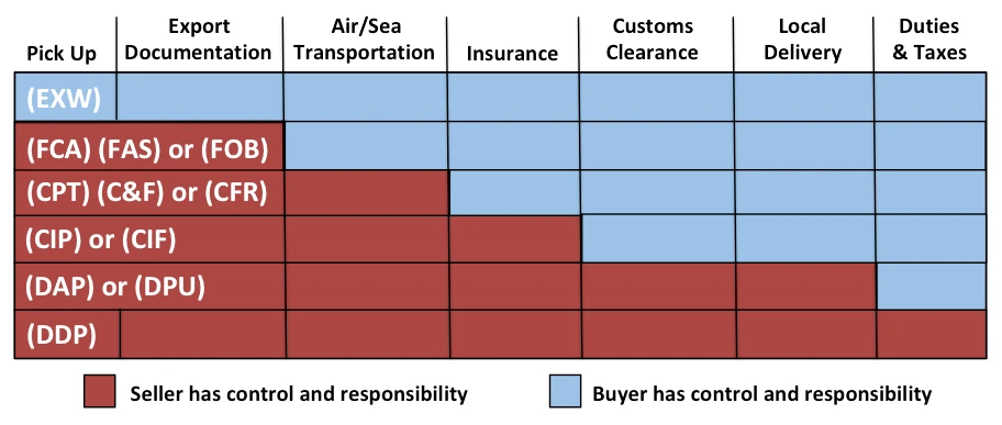 Incoterms chart shows where responsibility for the shipment passes from seller to buyer