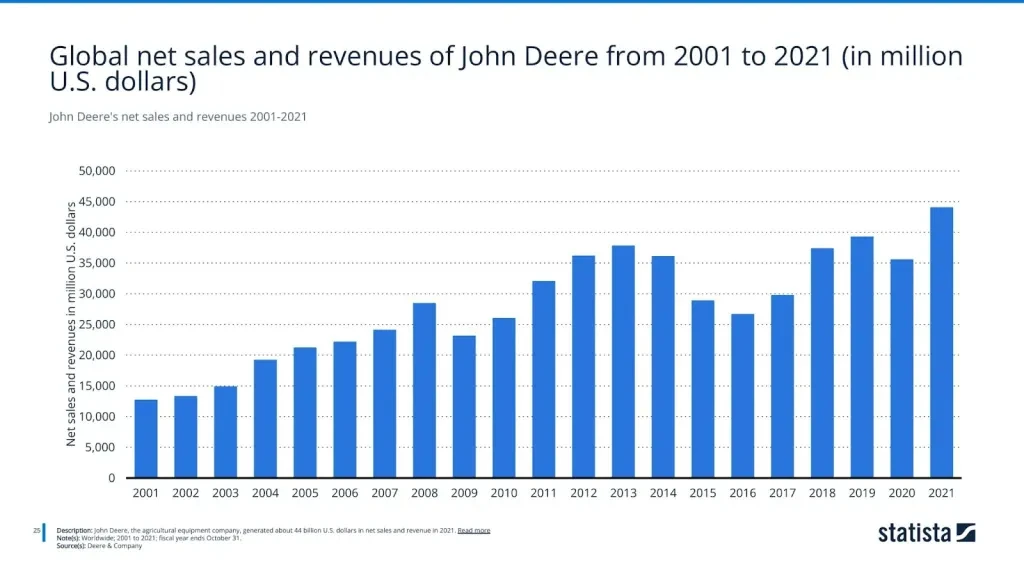 John Deere's net sales and revenues 2001-2021