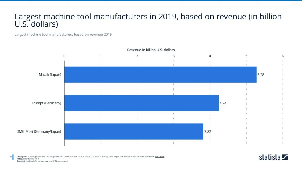 Largest machine tool manufacturers based on revenue 2019
