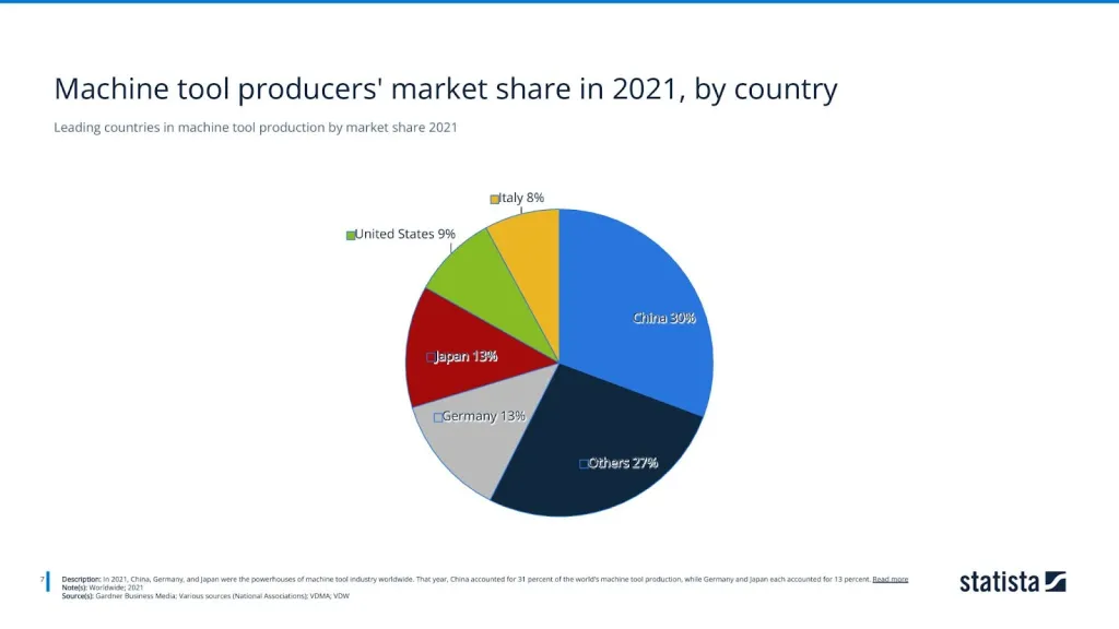 Leading countries in machine tool production by market share 2021