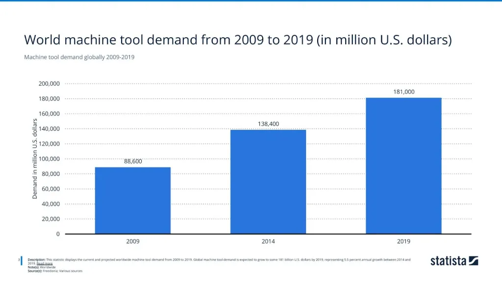 Machine tool demand globally 2009-2019