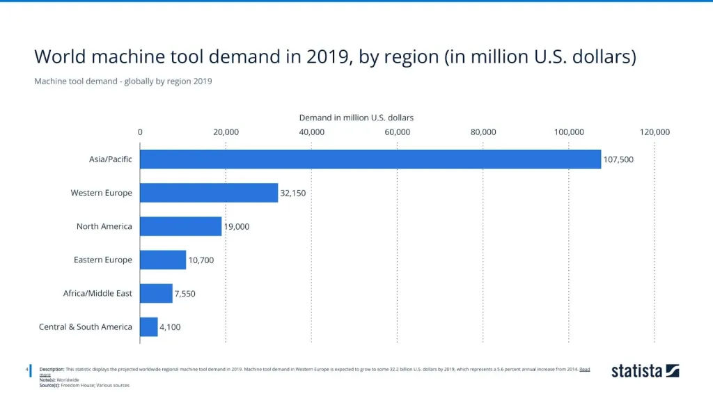 Machine tool demand - globally by region 2019