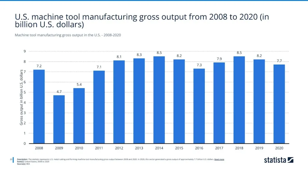 Machine tool manufacturing gross output in the U.S. - 2008-2020