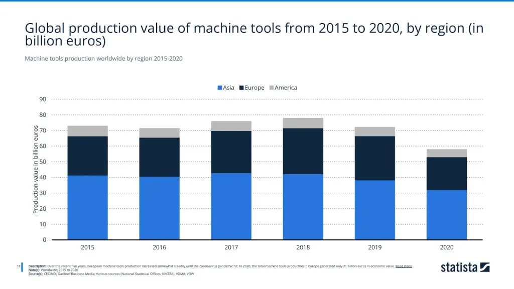 Machine tools production worldwide by region 2015-2020