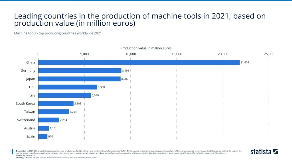 Machine tools - top producing countries worldwide 2021