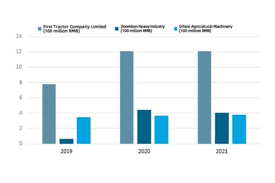 Main operating profits of agricultural machinery of First Tractor, Zoomlion and Gifore from 2019 to 2021