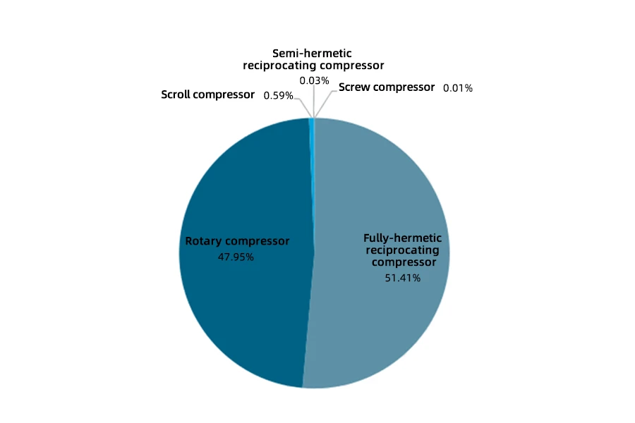 Market share of China's compressor sub-segments in 2021