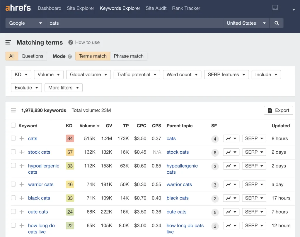 Beispiel für einen Bericht über übereinstimmende Begriffe über den Keywords Explorer von Ahrefs