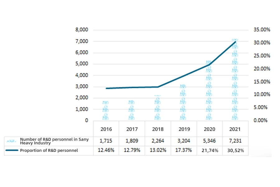 Number and proportion of R&D personnel in Sany Heavy Industry from 2016 to 2021