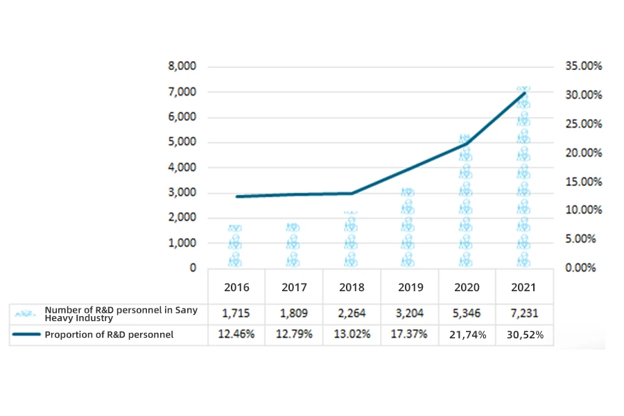 Jumlah dan proporsi personel Litbang di Sany Heavy Industry dari 2016 hingga 2021