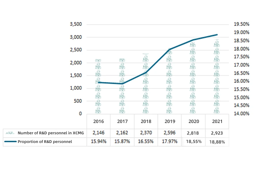 Número e proporção de pessoal de P&D na XCMG de 2016 a 2021