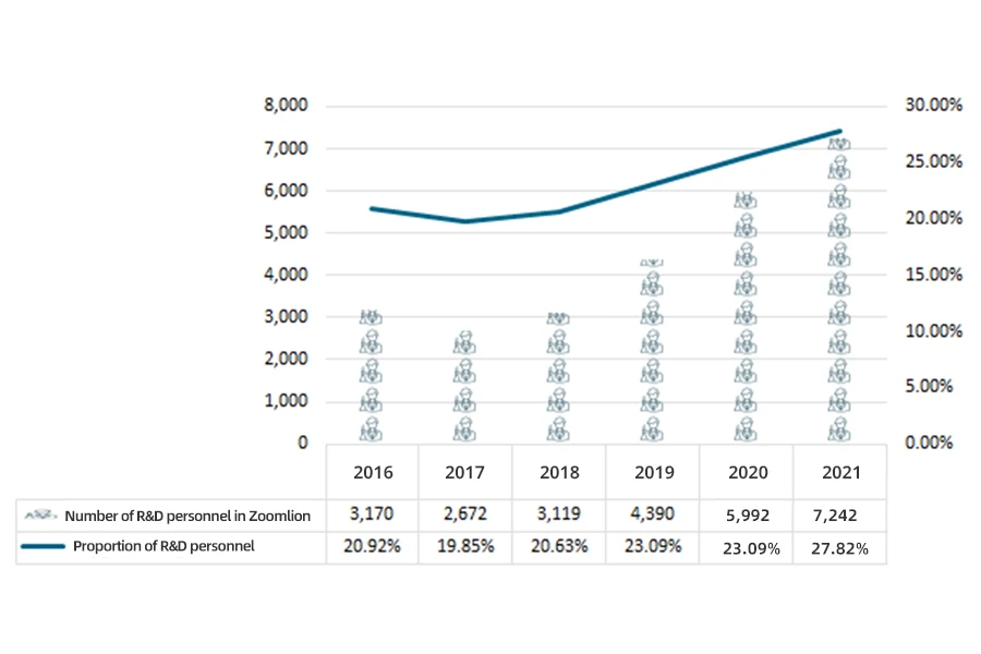 Numero e proporzione del personale di ricerca e sviluppo in Zoomlion dal 2016 al 2021