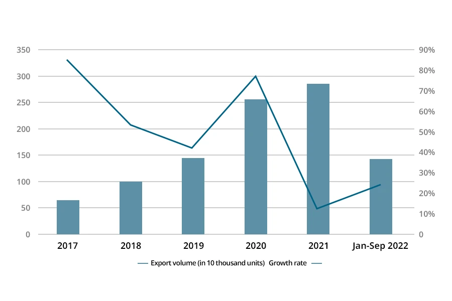 Numero di stampanti 3D esportate dalla Cina dal 2017 al 2022 (in 10mila unità)