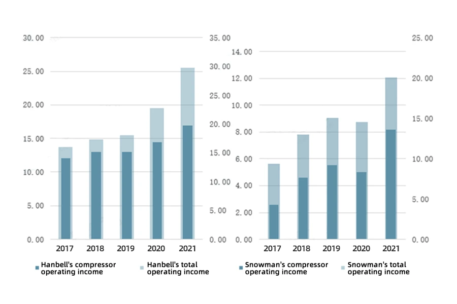 Betriebseinkommen relevanter Unternehmen der Kompressorindustrie von 2017 bis 2022 (in 100 Millionen RMB)