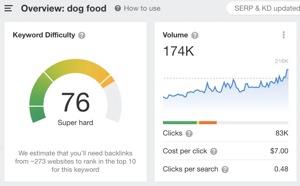 Overview for "dog food," via Ahrefs' Keywords Explorer