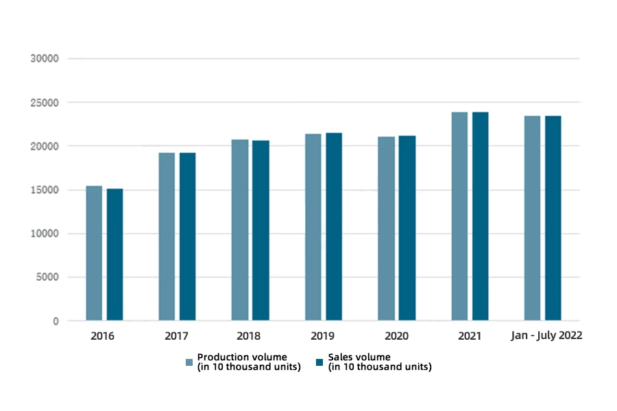 Volumen de producción y ventas de compresores rotativos de China de 2016 a 2022