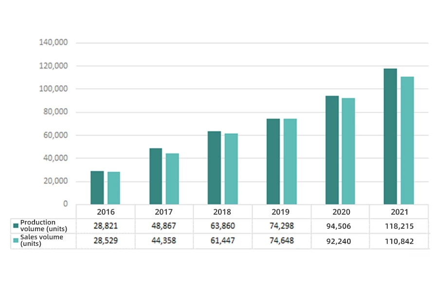 Production and sales volume of XCMG's construction machinery from 2016 to 2021