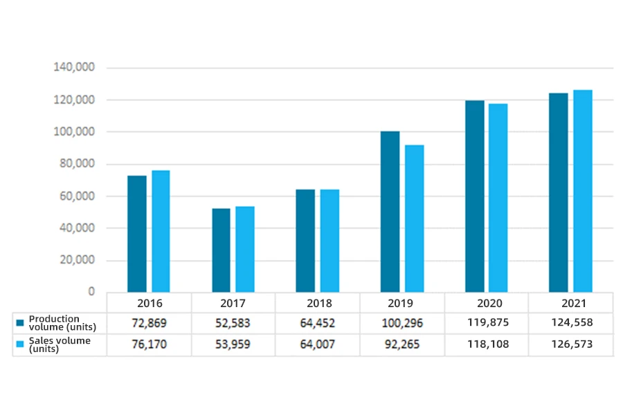 Production and sales volume of Zoomlion's equipment manufacturing from 2016 to 2021