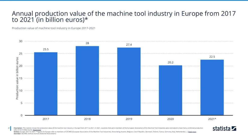 Production value of machine tool industry in Europe 2017-2021