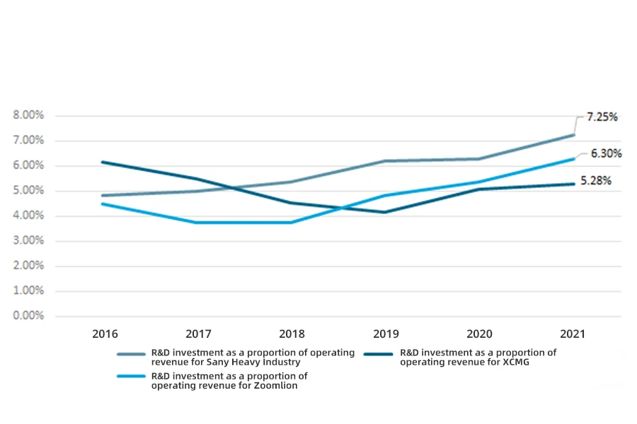 Proporzione dei ricavi di ricerca e sviluppo rispetto ai ricavi operativi delle imprese chiave nel settore delle macchine edili dal 2016 al 2021