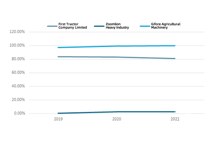 Proportions des bénéfices des machines agricoles de First Tractor, Zoomlion et Gifore de 2019 à 2021