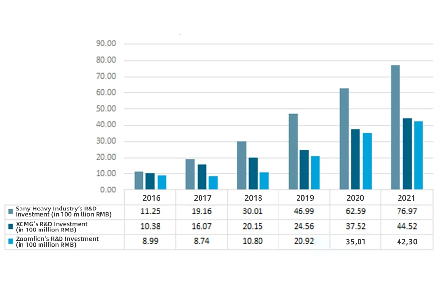 Investissements en R&D des entreprises clés de l'industrie des machines de construction de 2016 à 2021