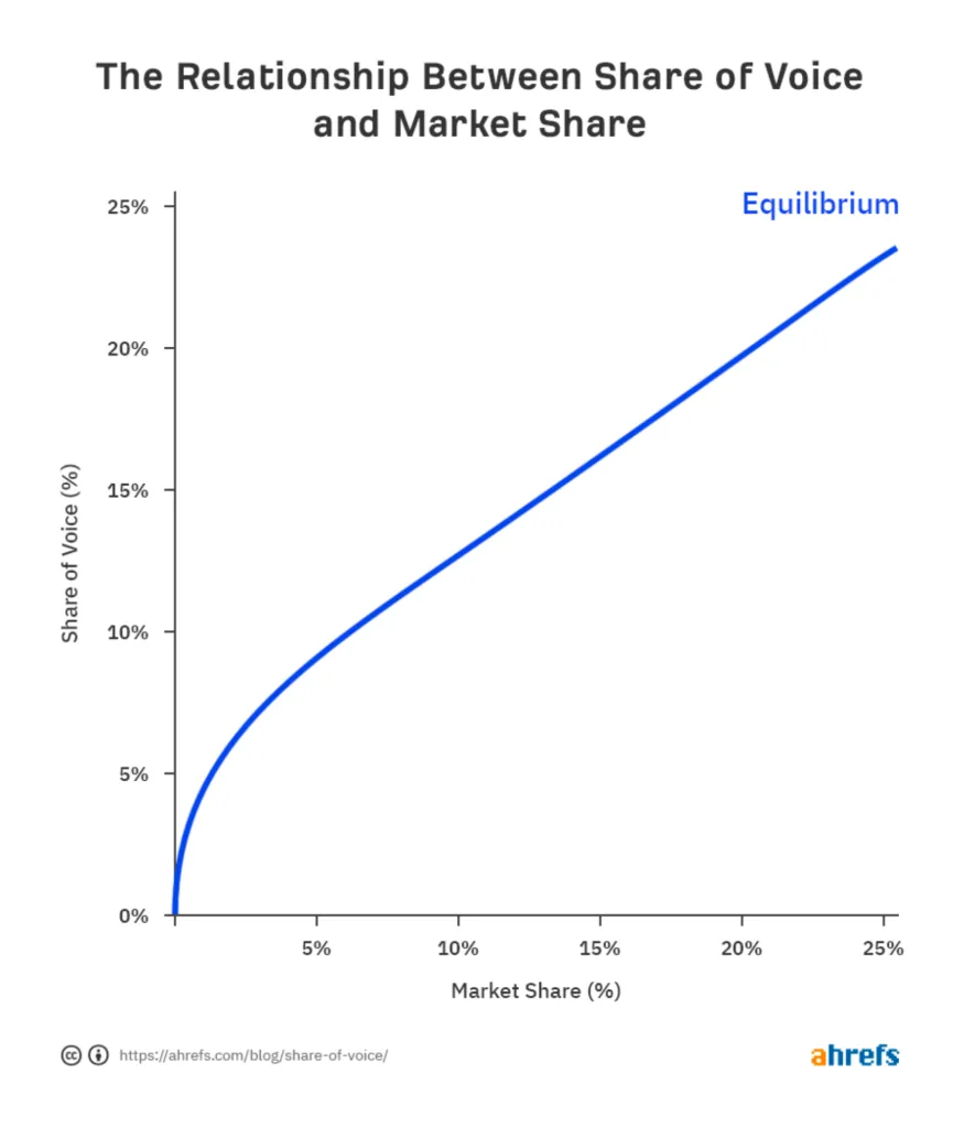 Relationship between SOV and market share graph