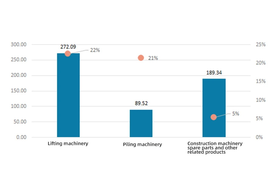 Revenue and gross profit margin of XCMG's segmented construction machinery products in 2021