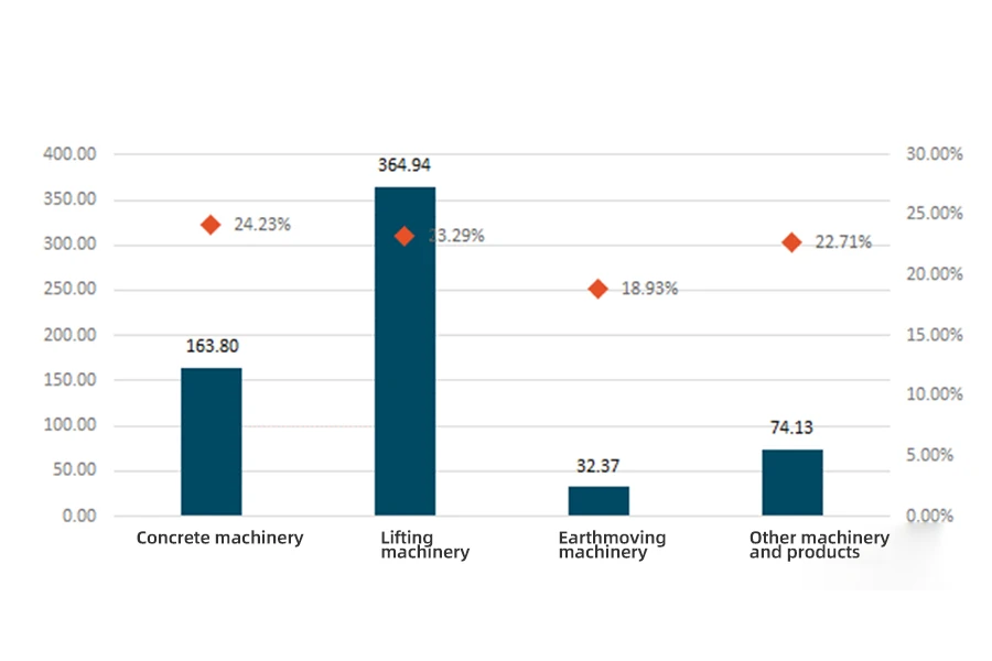 Revenue and gross profit margin of Zoomlion's segmented construction machinery products in 2021