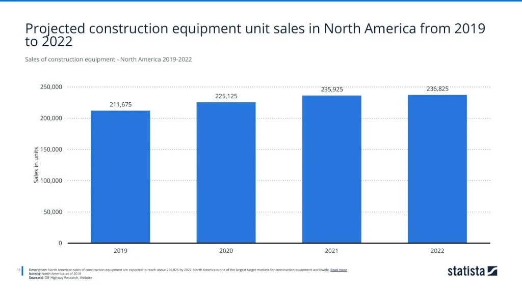 Sales of construction equipment - North America 2019-2022