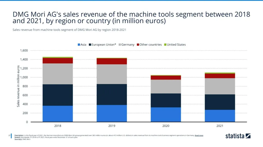 Sales revenue from machine tools segment of DMG Mori AG by region 2018-2021