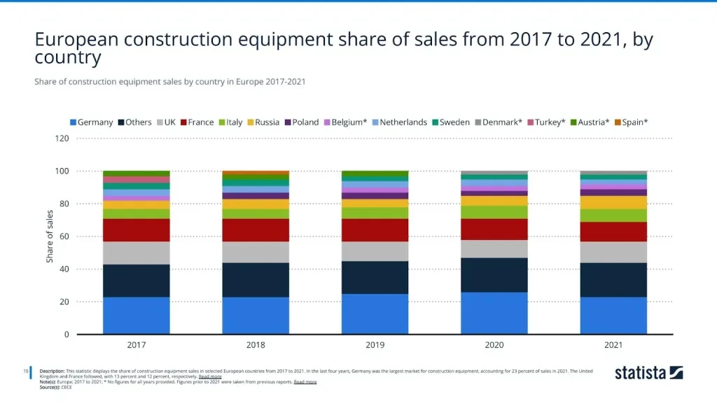 Share of construction equipment sales by country in Europe 2017-2021